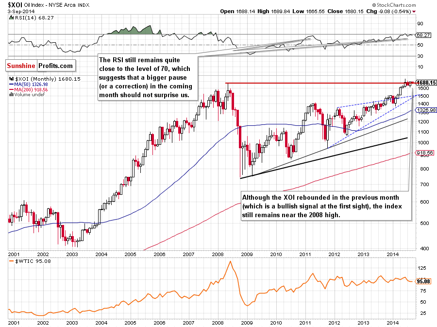 XOI - NYSE Arca Oil Index - monthly chart