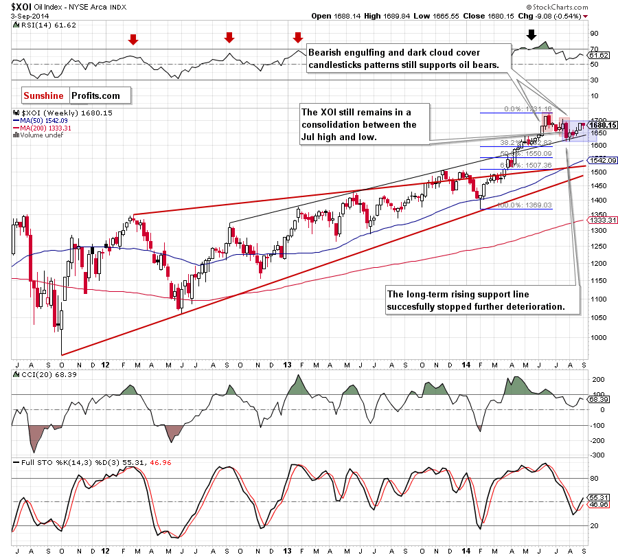 XOI - NYSE Arca Oil Index - weekly chart