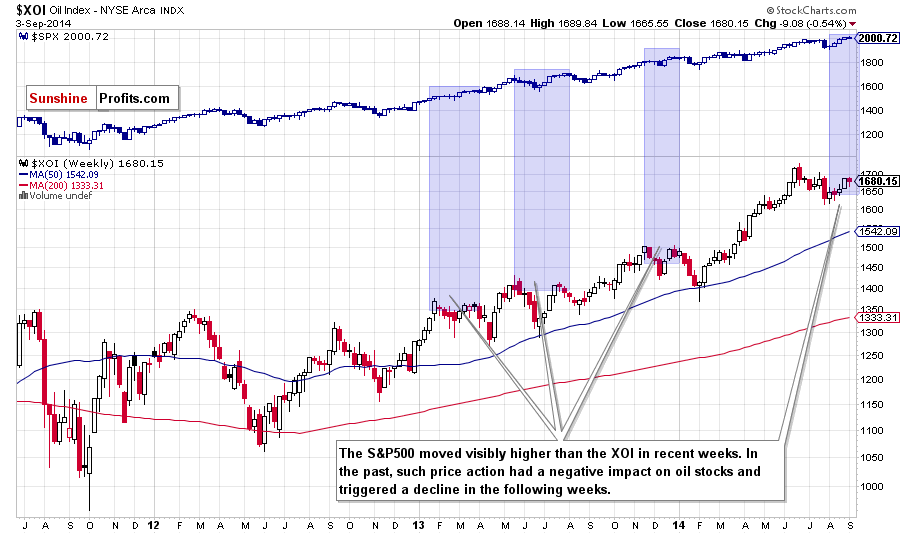 relation between the xoi and the s&p500 - weekly chart