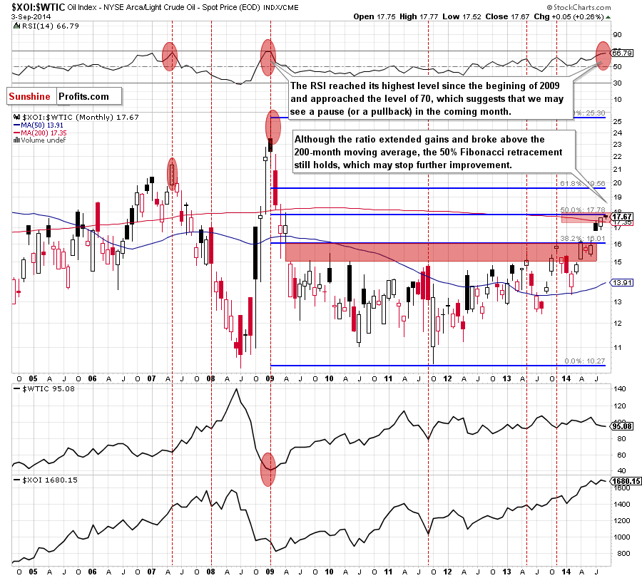 the oil-stocks-to-oil ratio - monthly chart