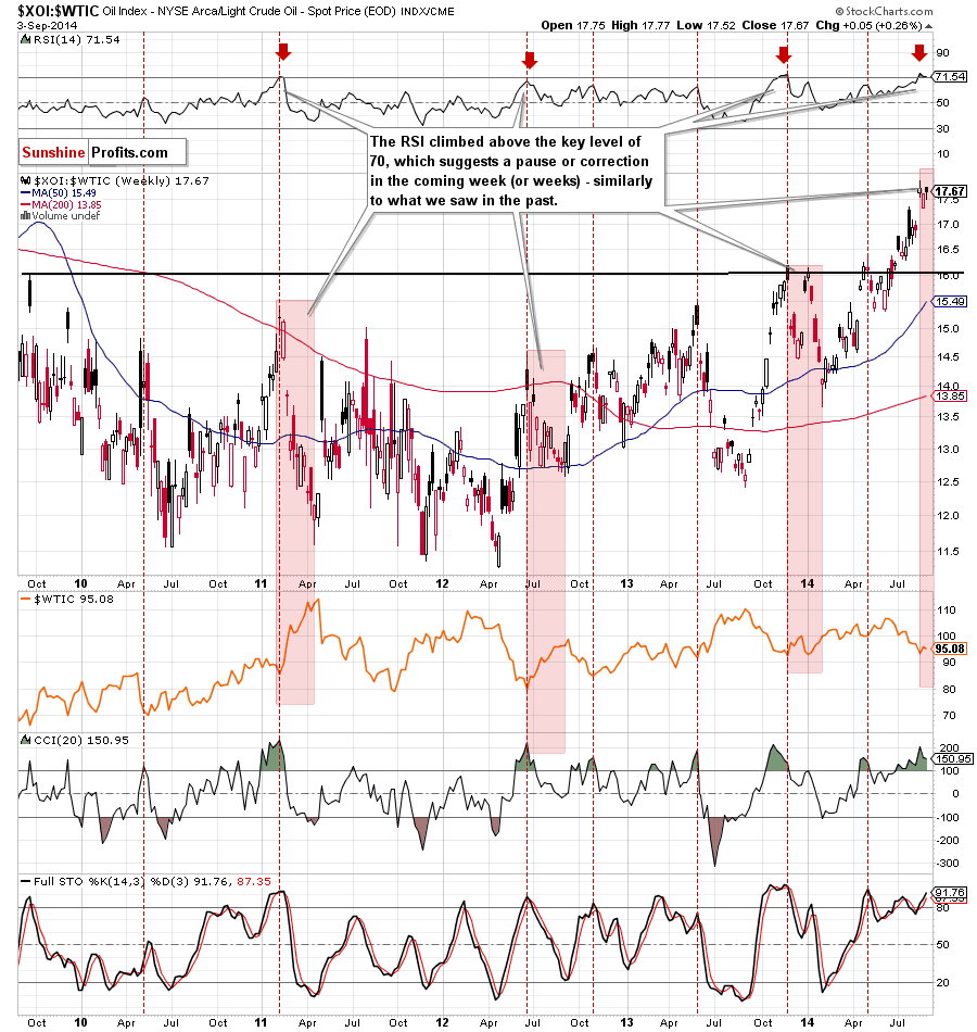 the oil-stocks-to-oil ratio - weekly chart