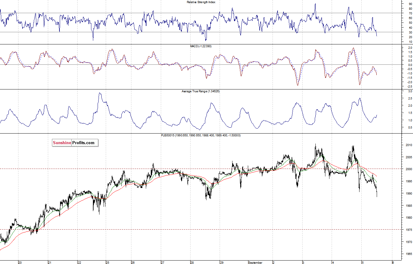 S&P500 futures contract - S&P 500 index chart - SPX