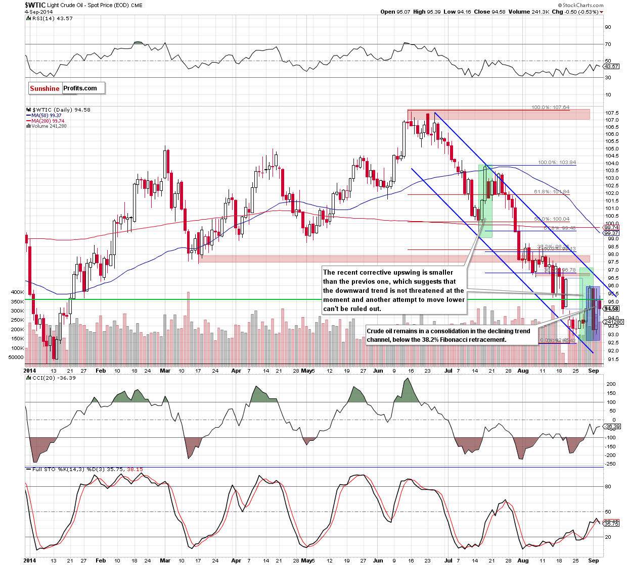 WTI Crude Oil daily chart