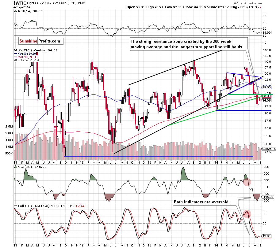 WTI Crude Oil weekly chart