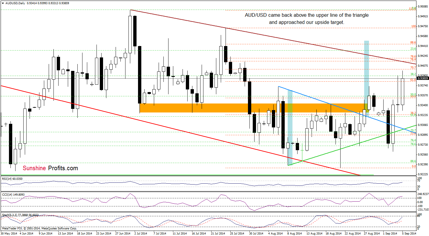 AUD/USD daily chart