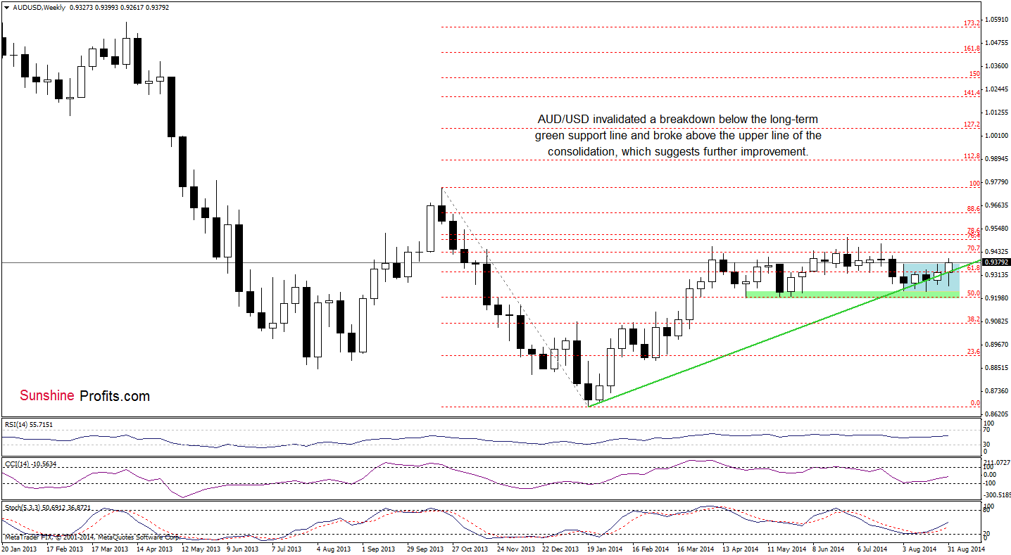 AUD/USD weekly chart