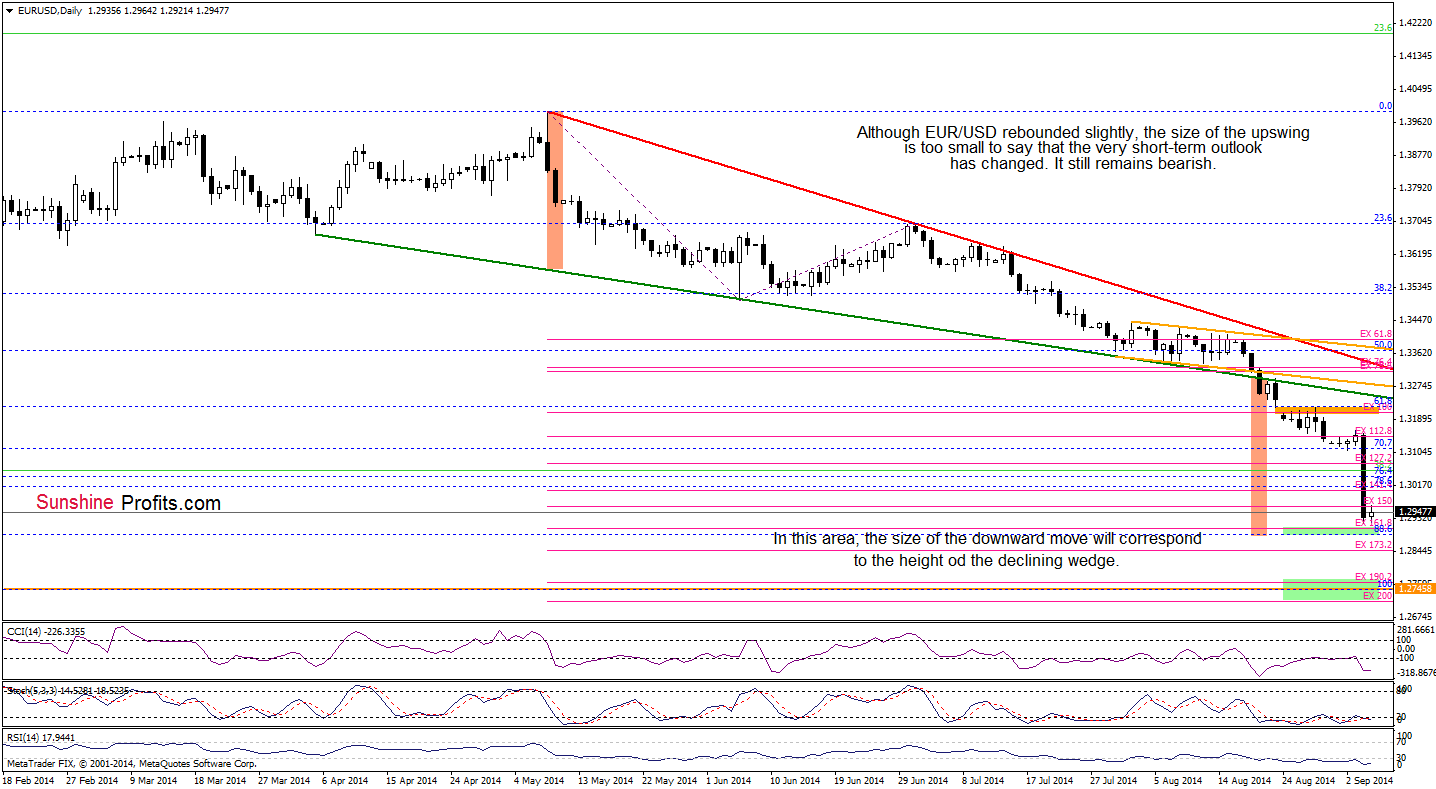 EUR/USD daily chart