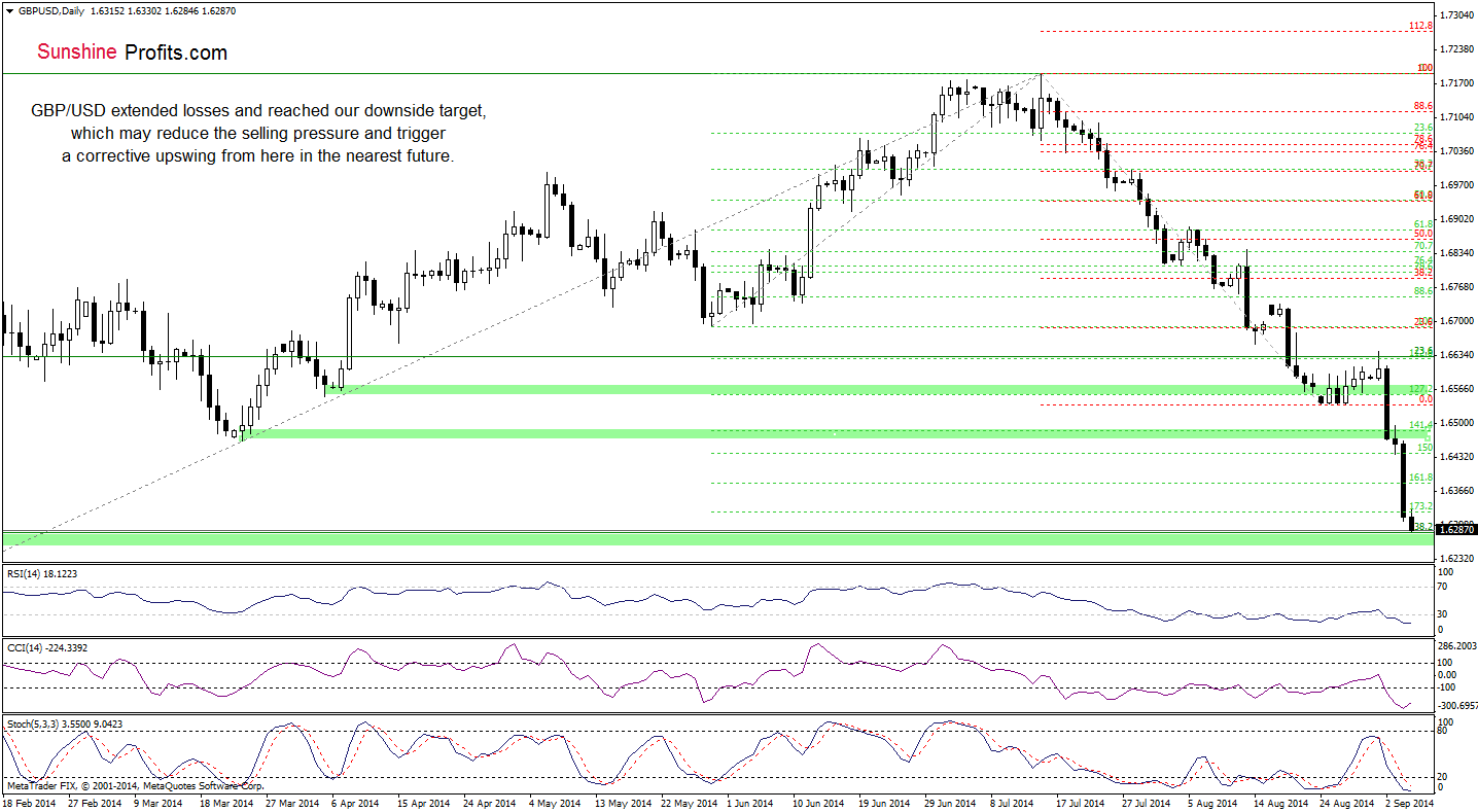 GBP/USD daily chart