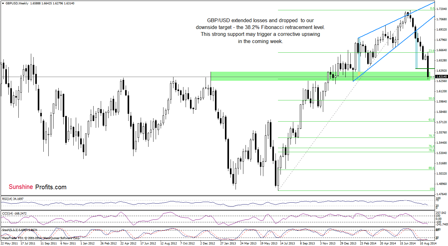 GBP/USD weekly chart