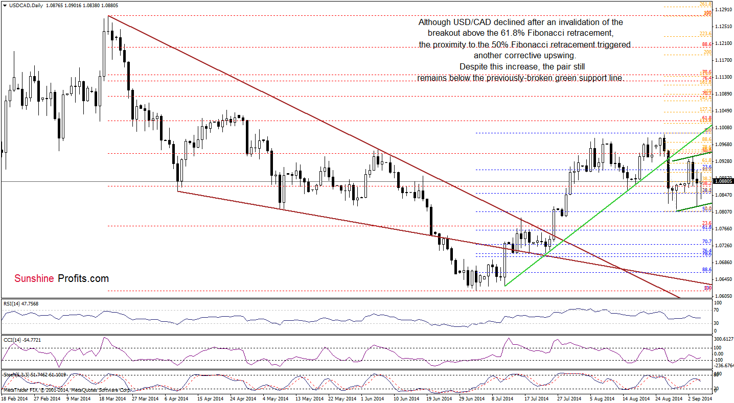 USD/CAD daily chart