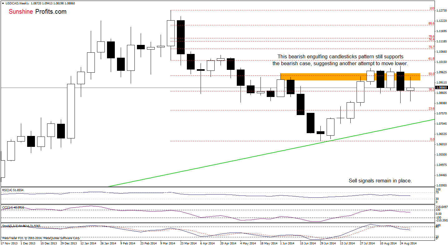 USD/CAD weekly chart