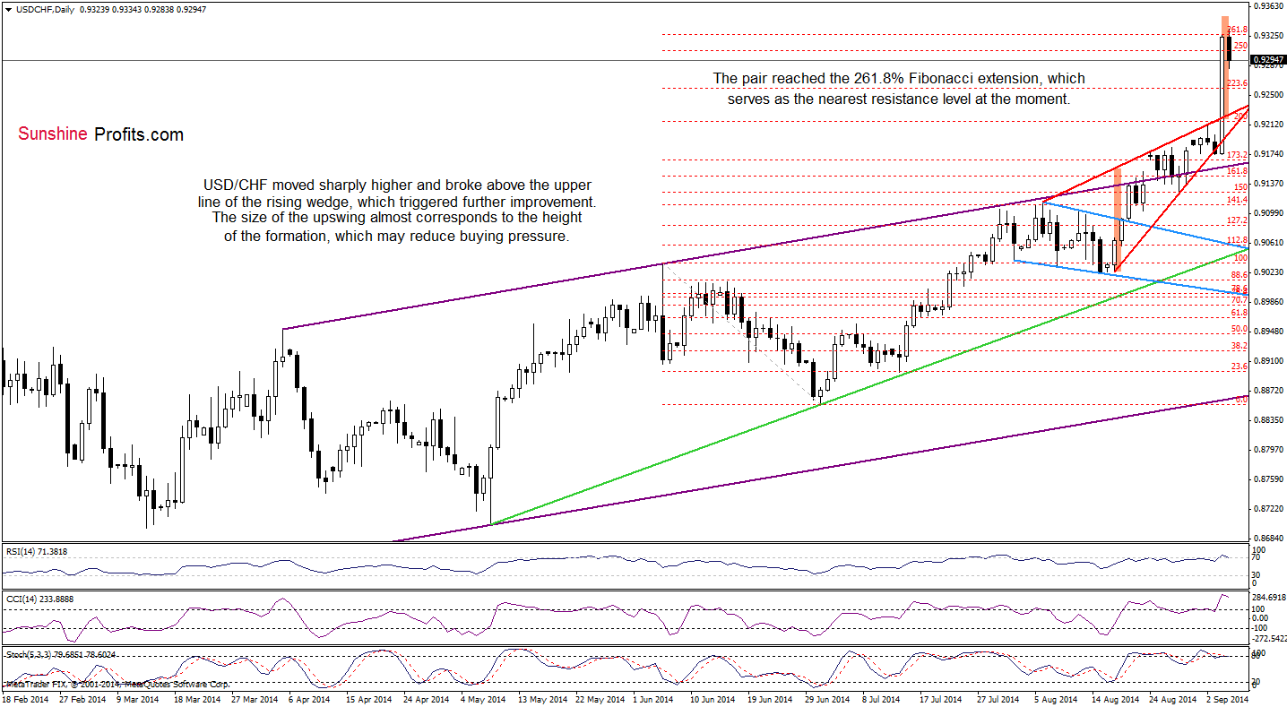 USD/CHF daily chart