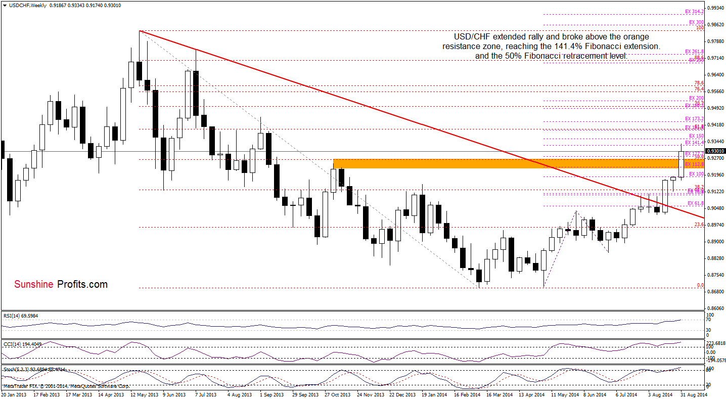 USD/CHF weekly chart