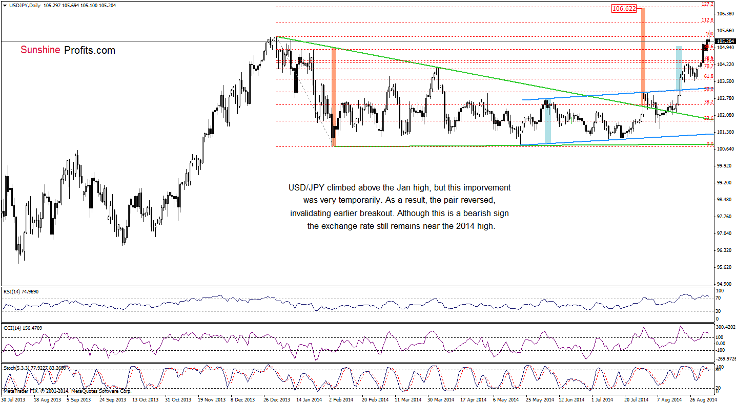 USD/JPY daily chart