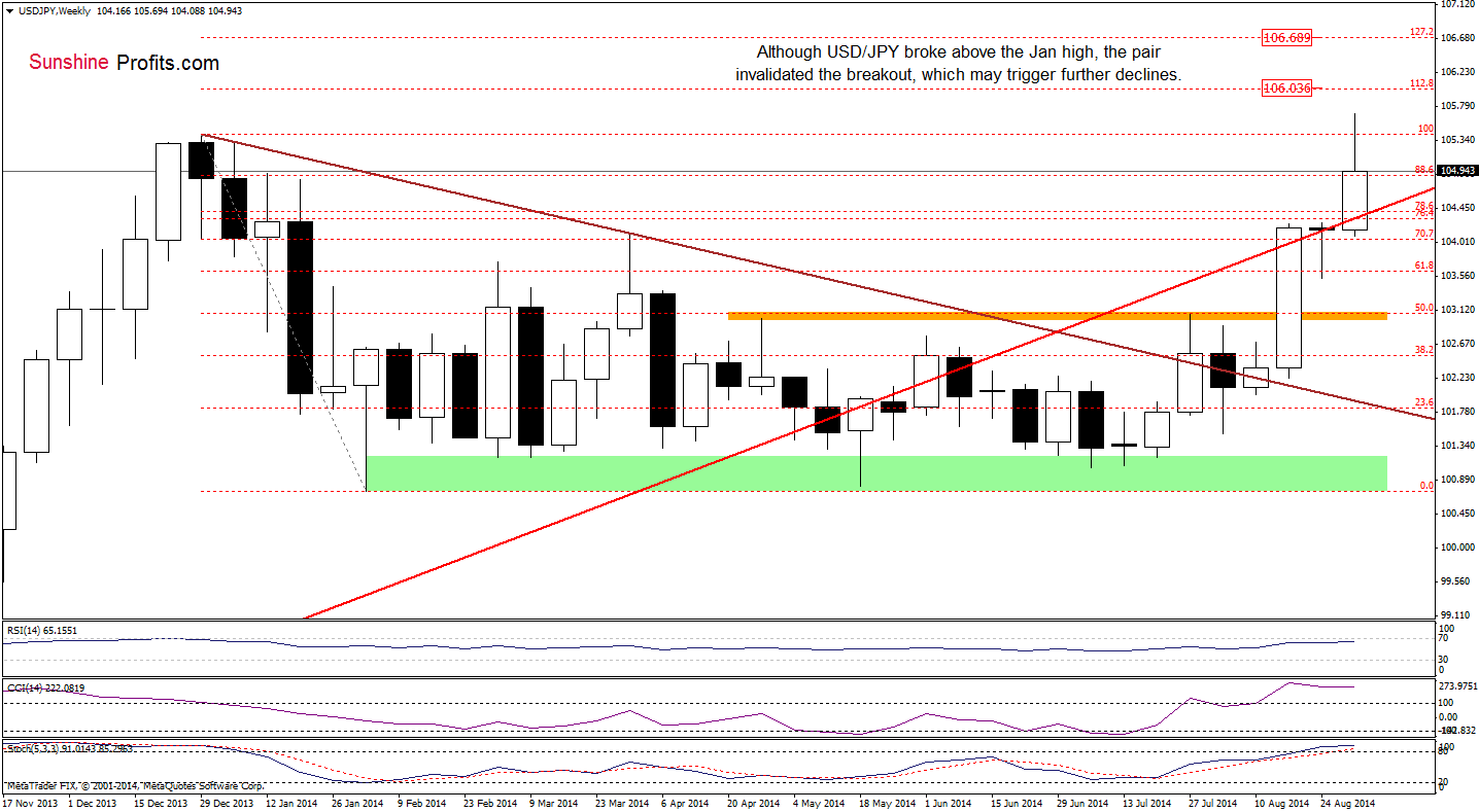 USD/JPY weekly chart