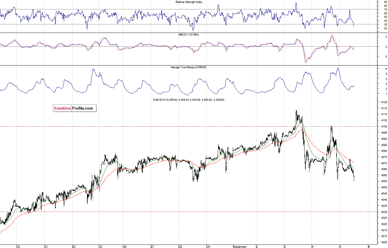 Nasdaq100 futures contract - Nasdaq 100 index chart - NDX