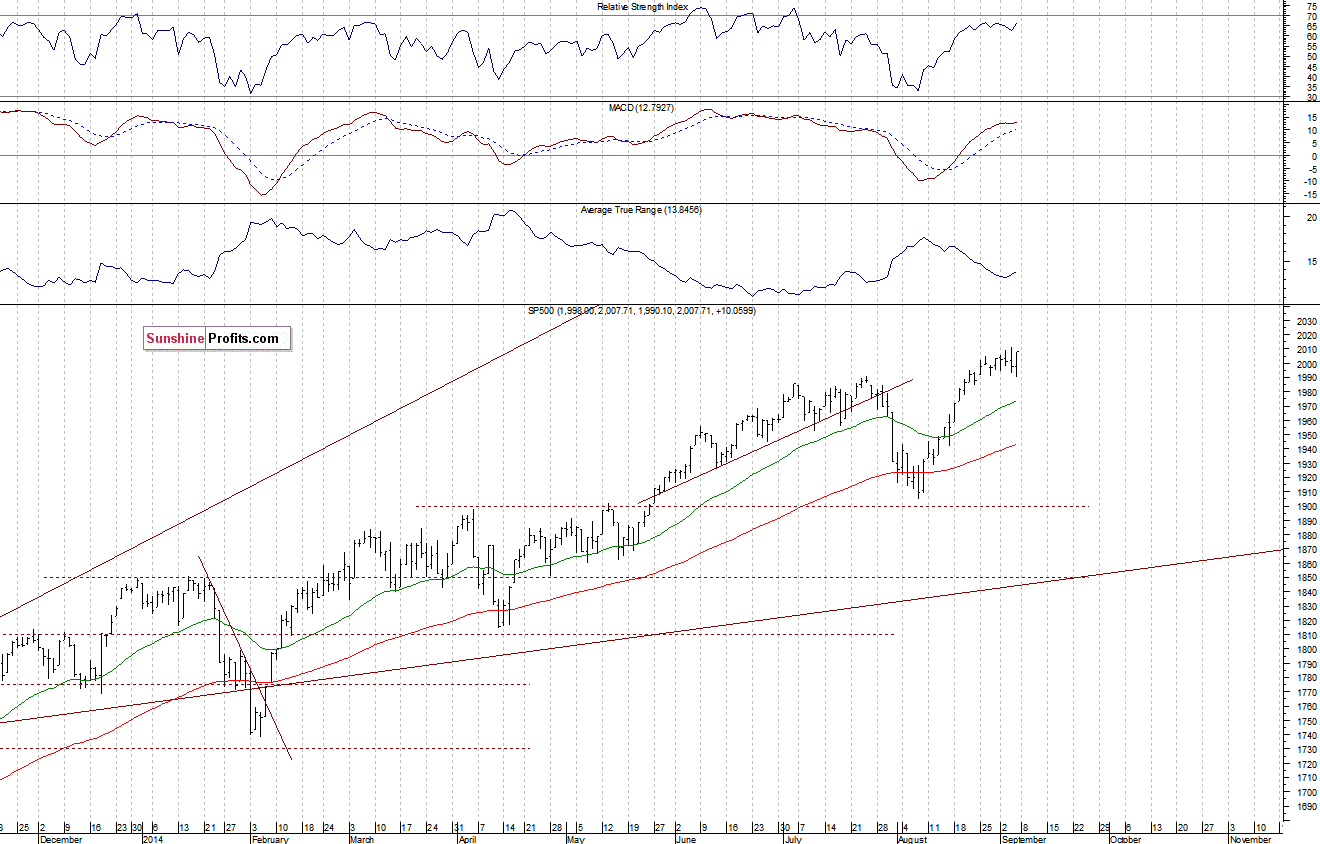 Daily S&P 500 index chart - SPX, Large Cap Index