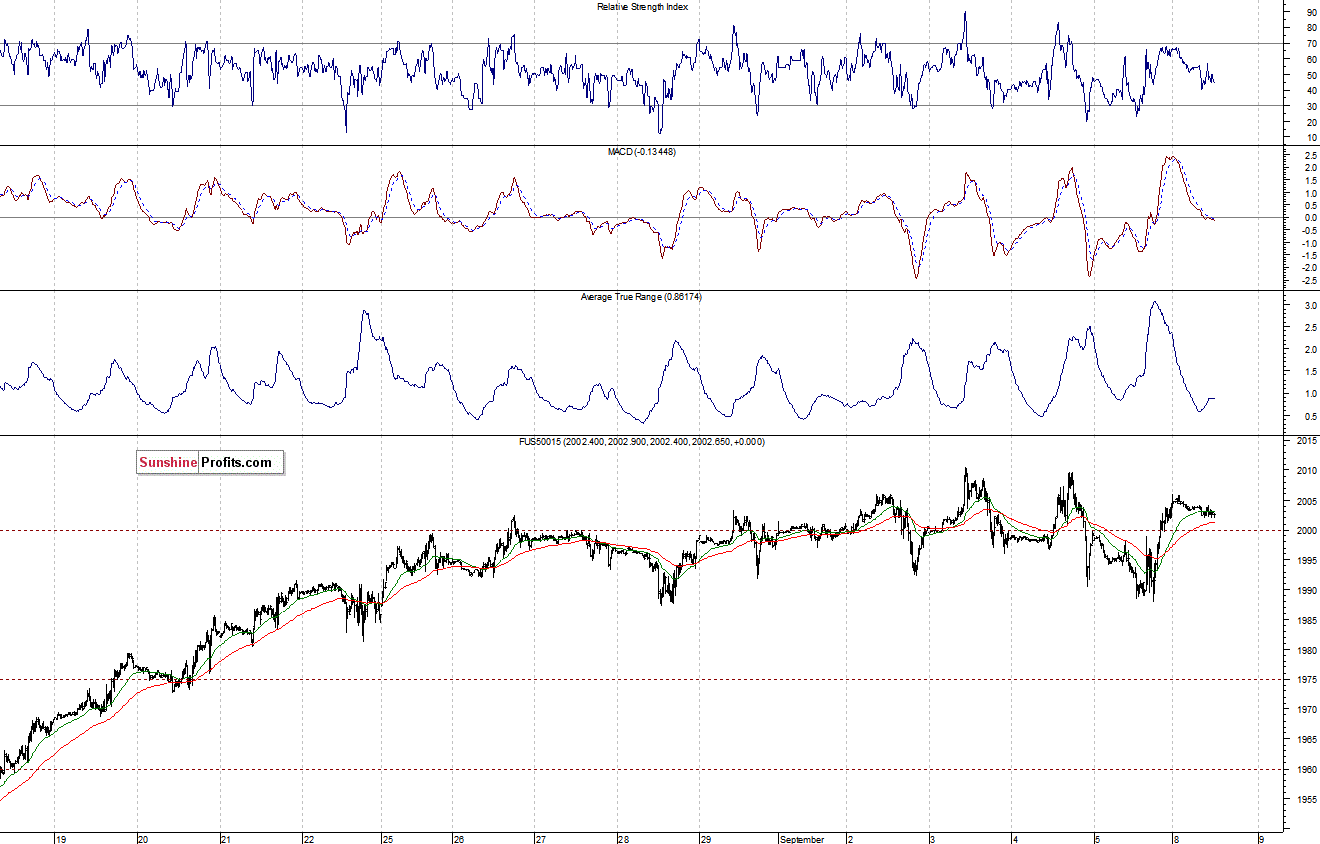 S&P500 futures contract - S&P 500 index chart - SPX