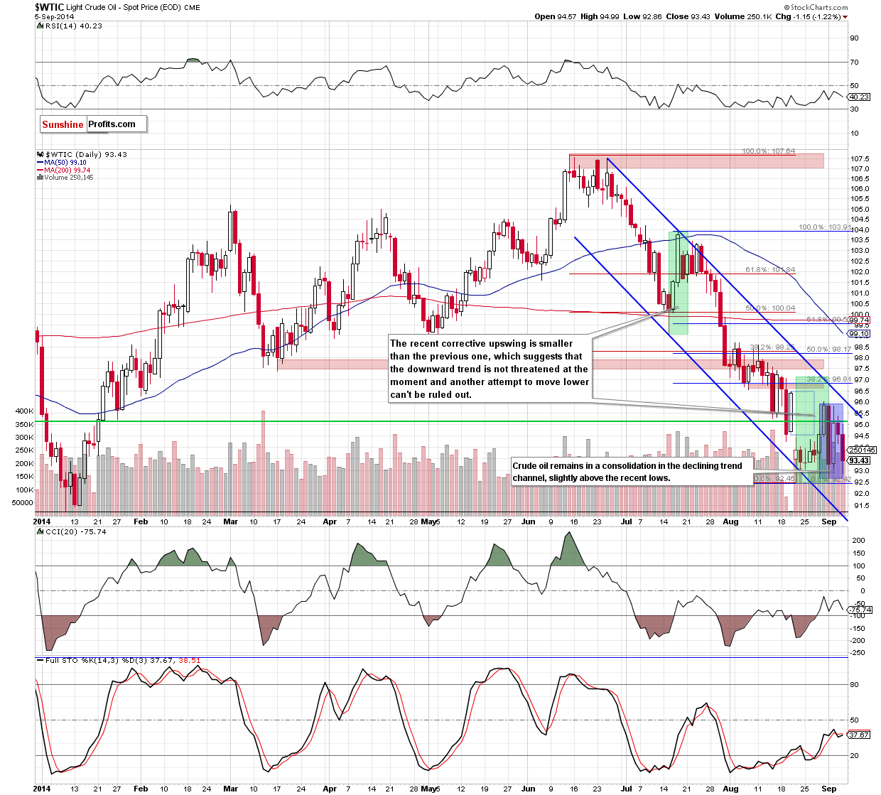 WTI Crude Oil daily chart