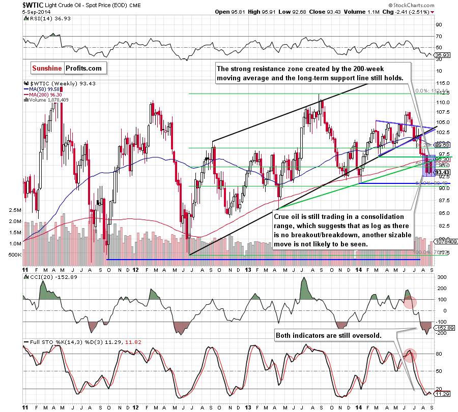 WTI Crude Oil weekly chart