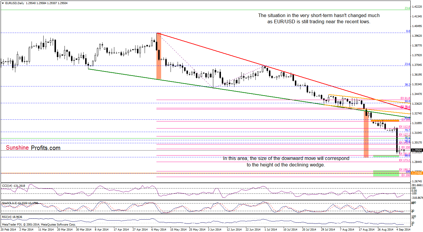 EUR/USD daily chart