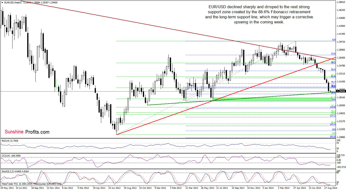 EUR/USD weekly chart