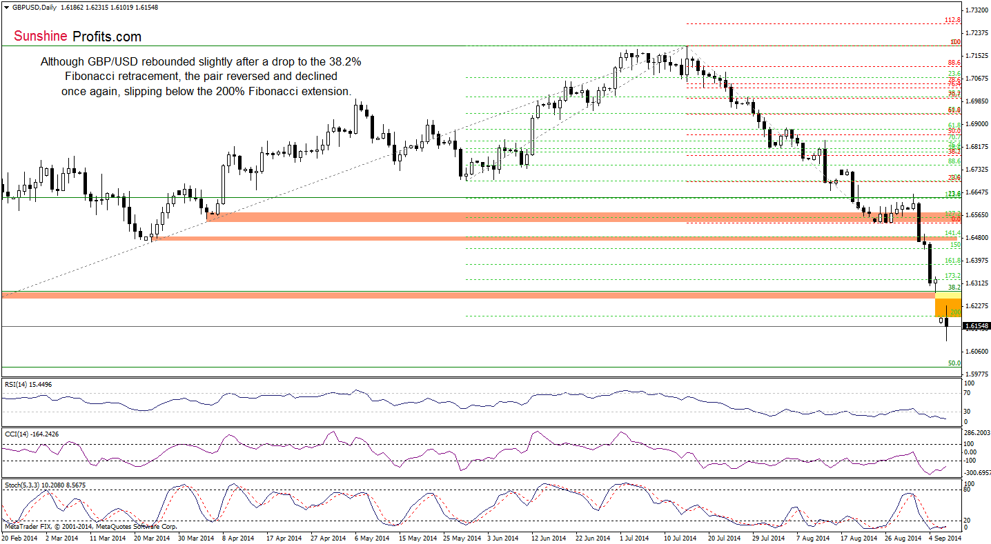 GBP/USD daily chart