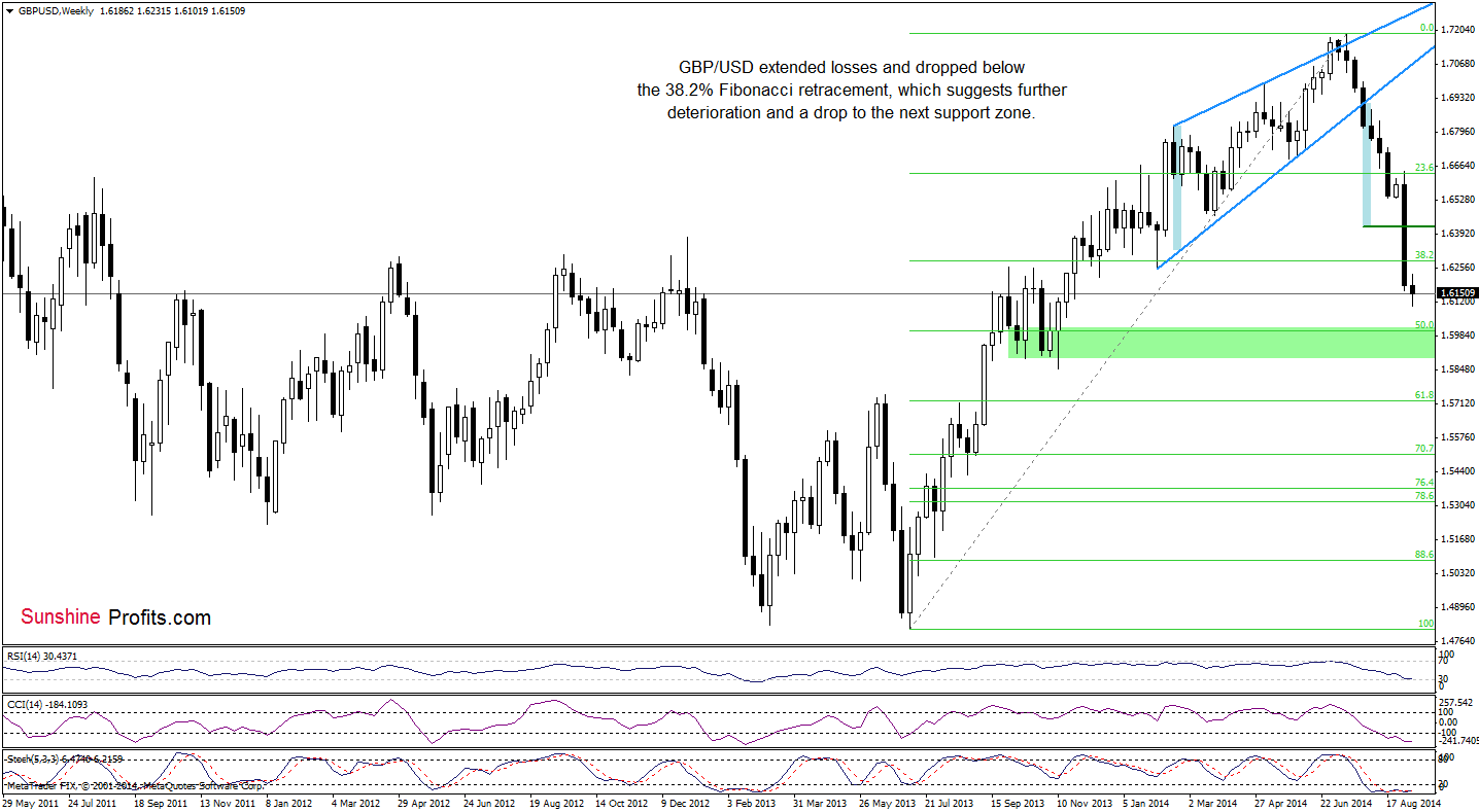 GBP/USD weekly chart