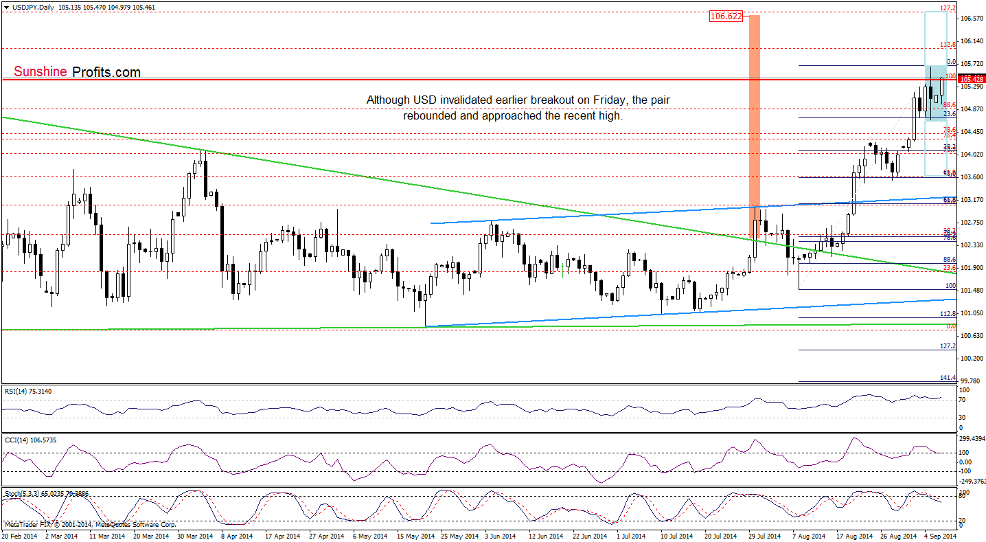 USD/JPY daily chart