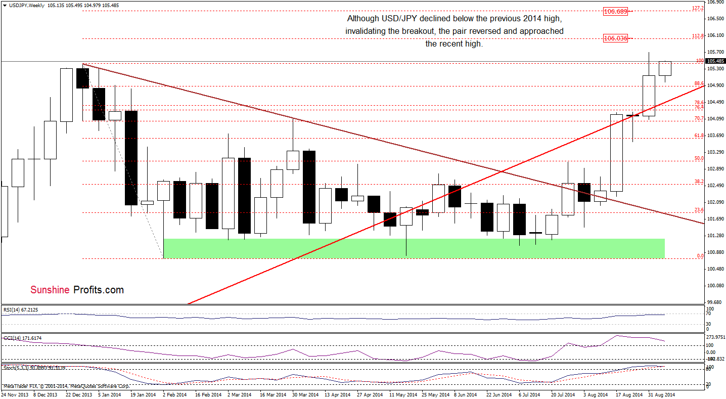 USD/JPY weekly chart
