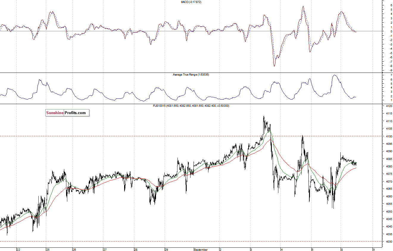 Nasdaq100 futures contract - Nasdaq 100 index chart - NDX