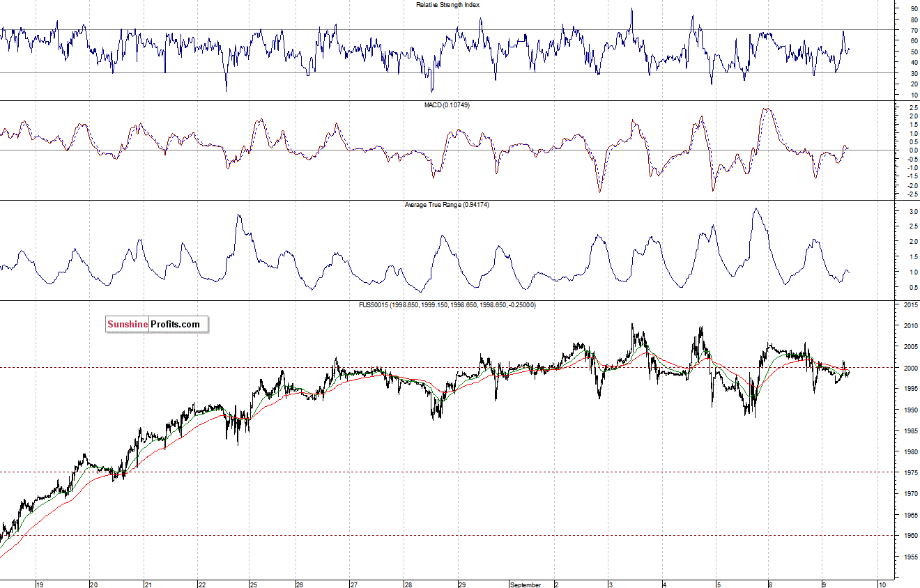 S&P500 futures contract - S&P 500 index chart - SPX