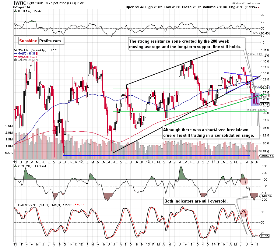 WTI Crude Oil weekly chart