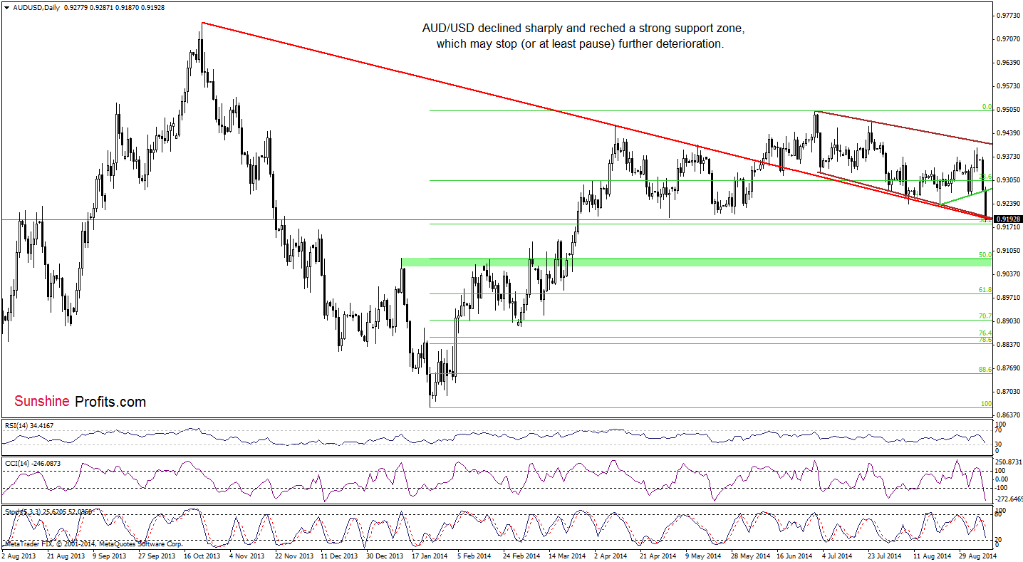 AUD/USD daily chart