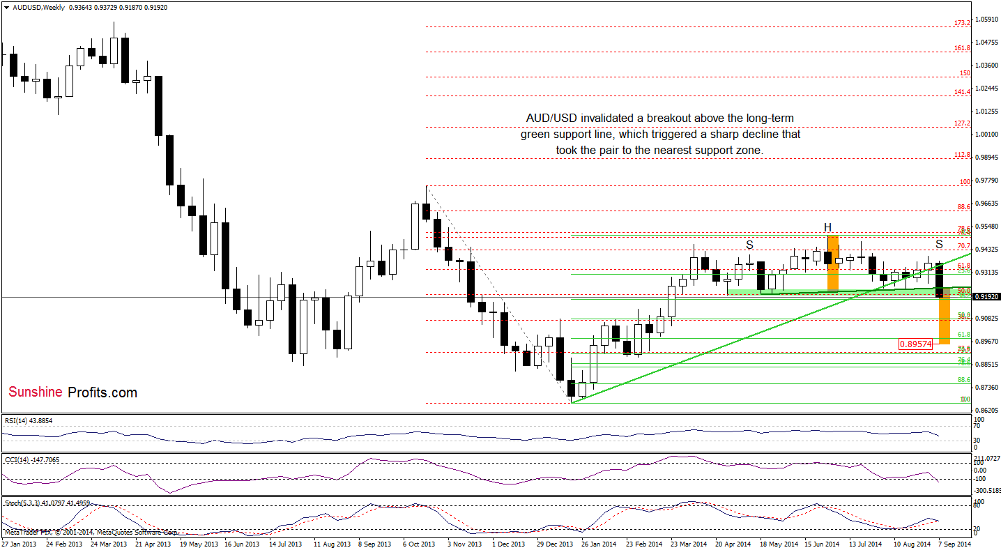 AUD/USD weekly chart