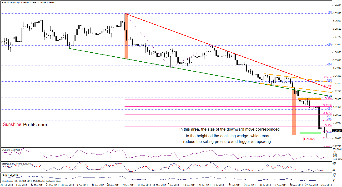 EUR/USD daily chart