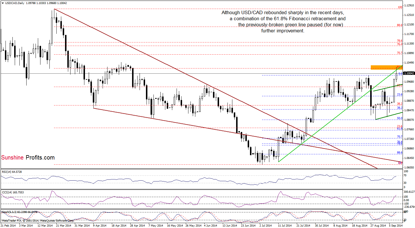 USD/CAD daily chart