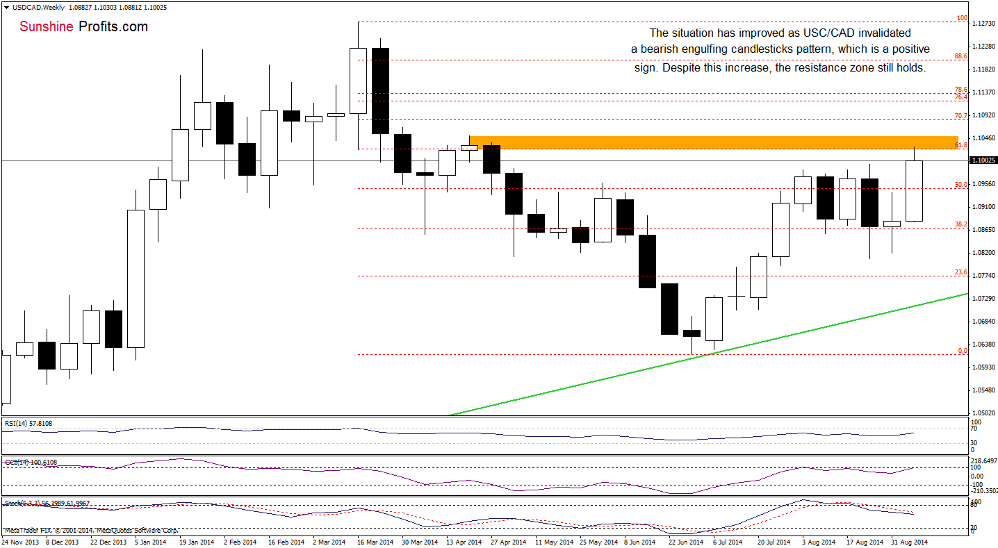 USD/CAD weekly chart