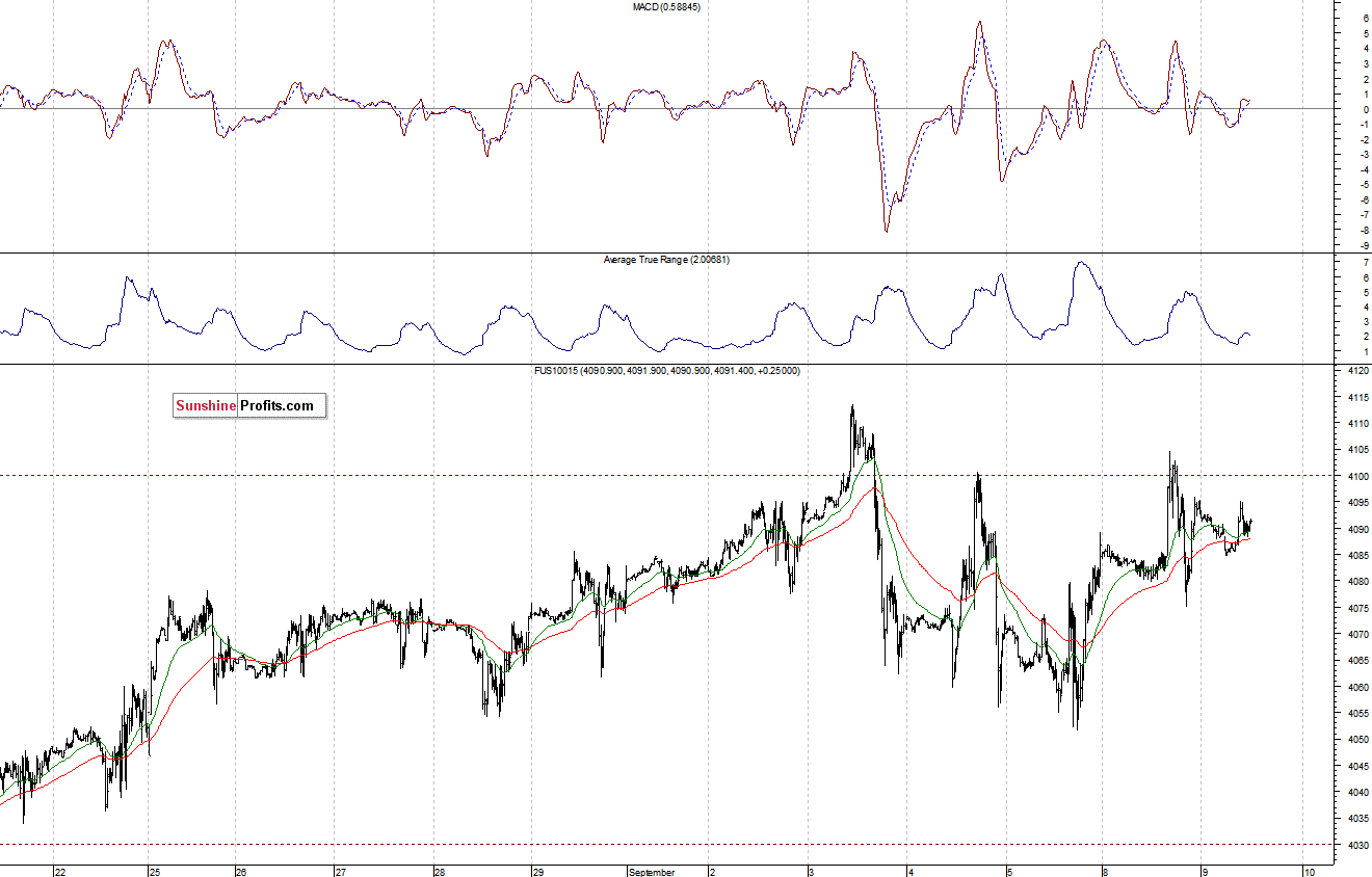 Nasdaq100 futures contract - Nasdaq 100 index chart - NDX