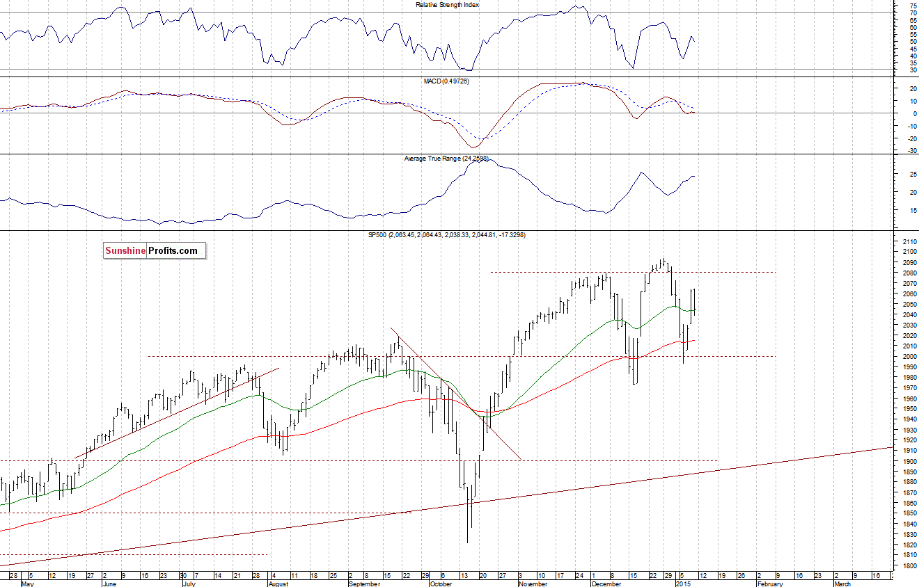 Daily S&P 500 index chart - SPX, Large Cap Index