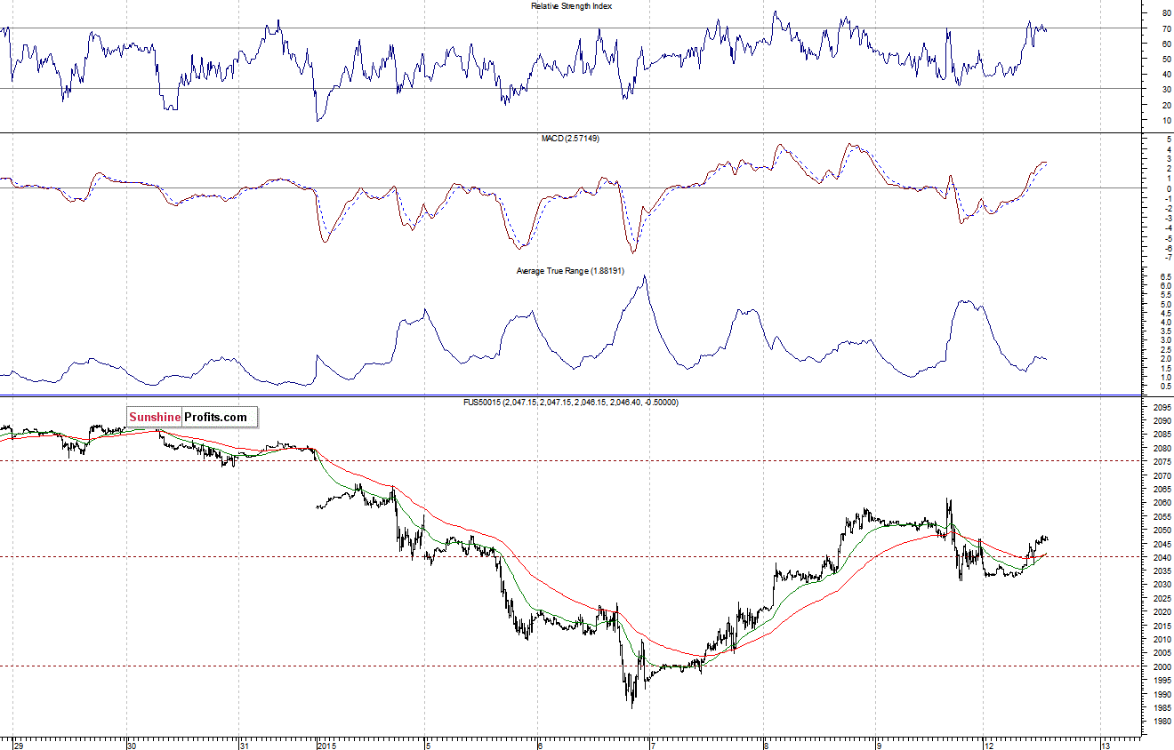 S&P500 futures contract - S&P 500 index chart - SPX