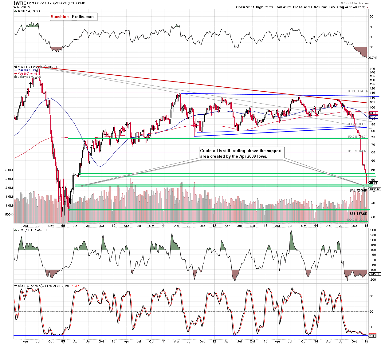 WTIC crude oil weekly chart