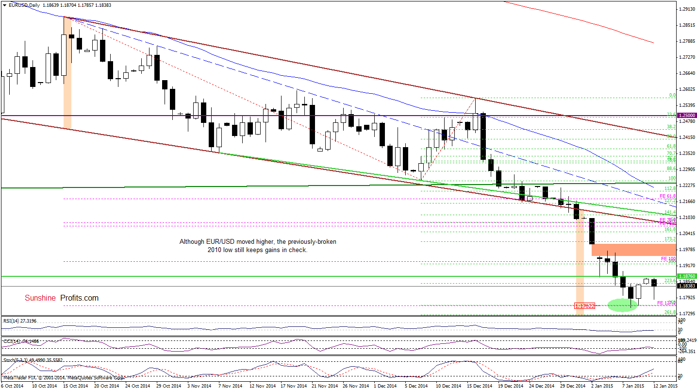 EUR/USD - daily chart