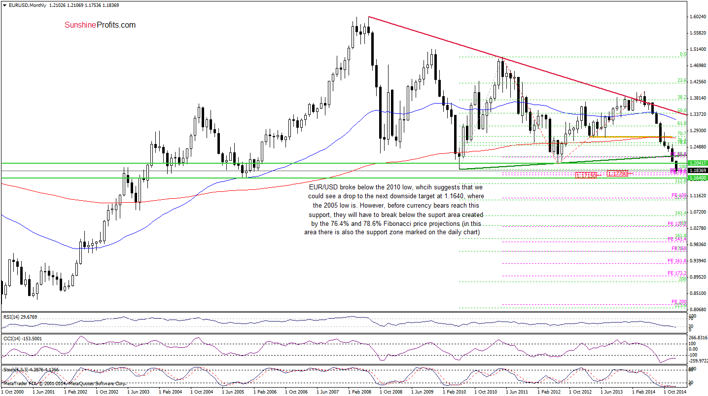 EUR/USD - monthly chart