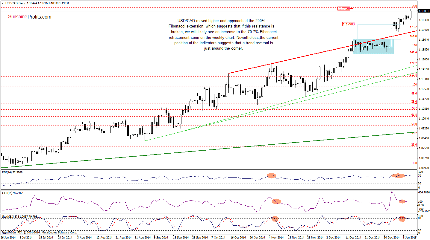 USD/CAD - Daily chart