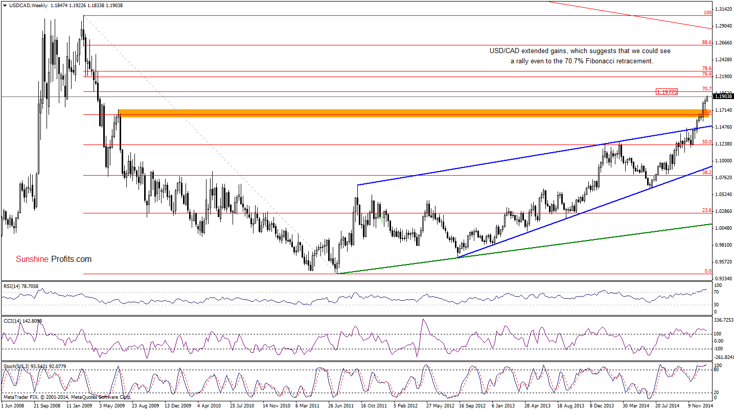 USD/CAD - Weekly chart