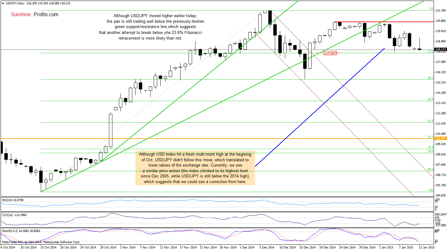 USD/JPY - Daily chart