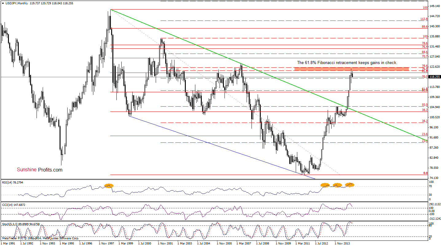 USD/JPY - Monthly chart