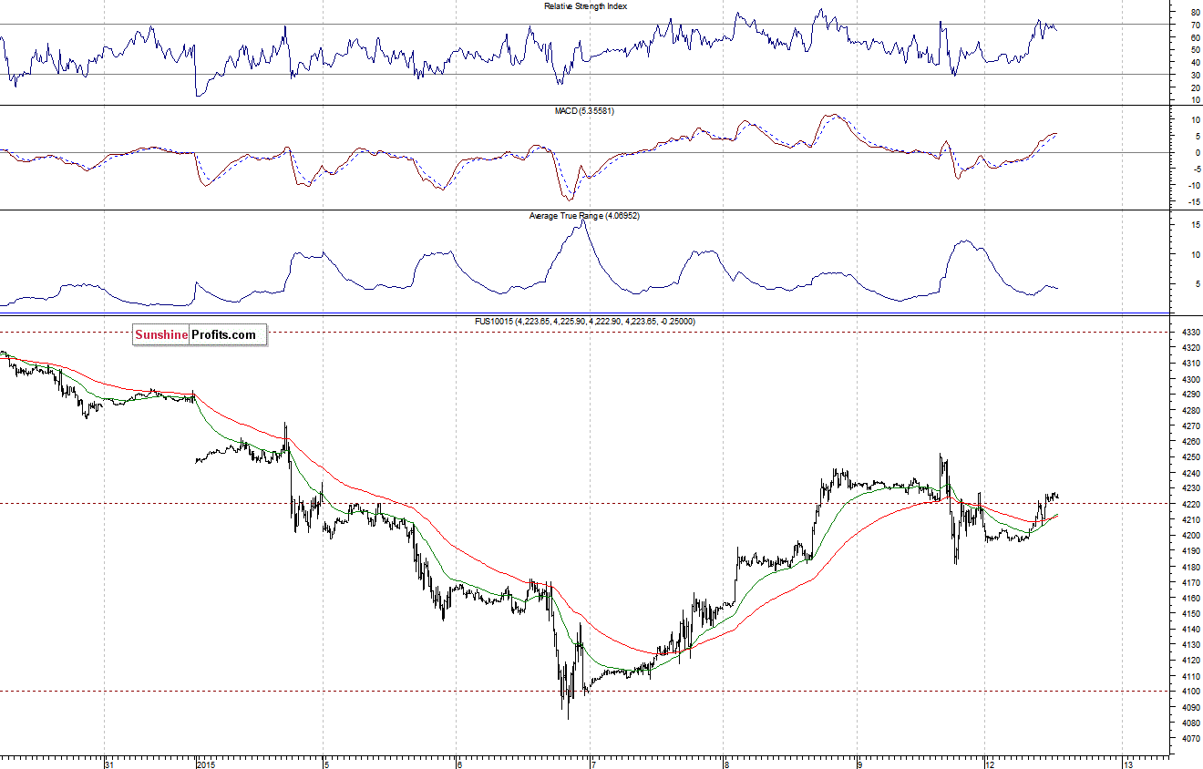 Nasdaq100 futures contract - Nasdaq 100 index chart - NDX