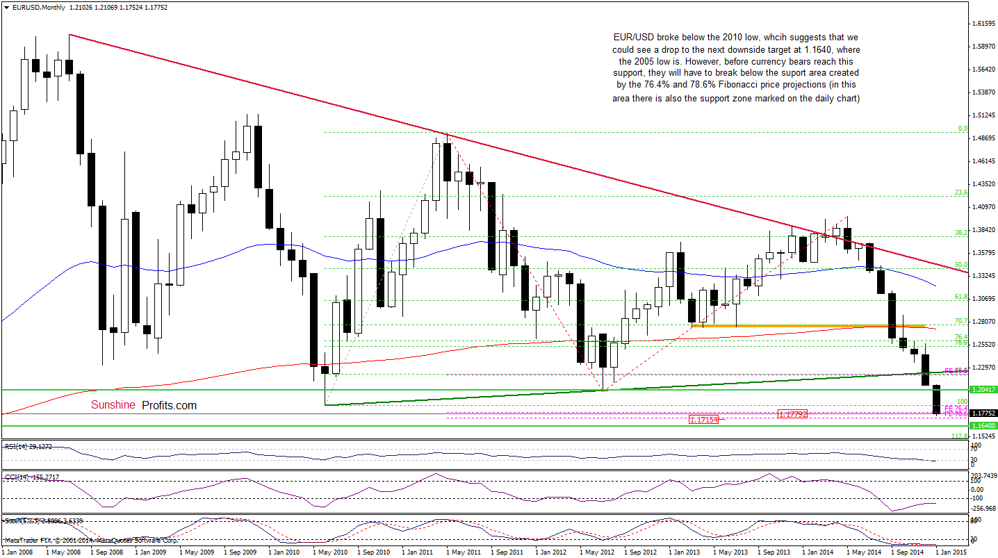 EUR/USD monthly chart